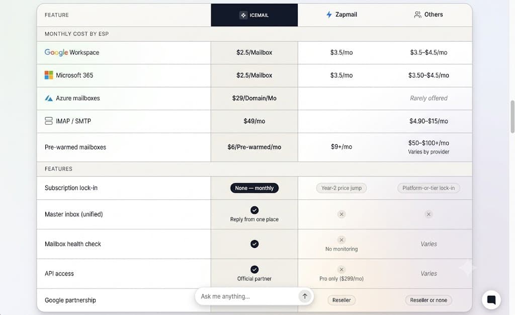 Icemail.ai vs. Zapmail & Others Feature Comparison Matrix